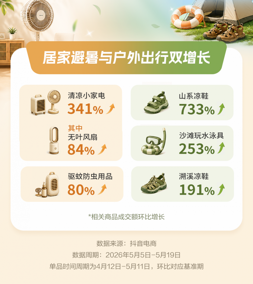 抖音电商初夏消费趋势：“清凉防晒”商品成交额环比增长71%，小家电增341%