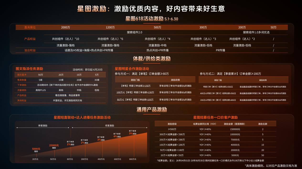 深耕行业，全链路激励，品星云引爆618新增量