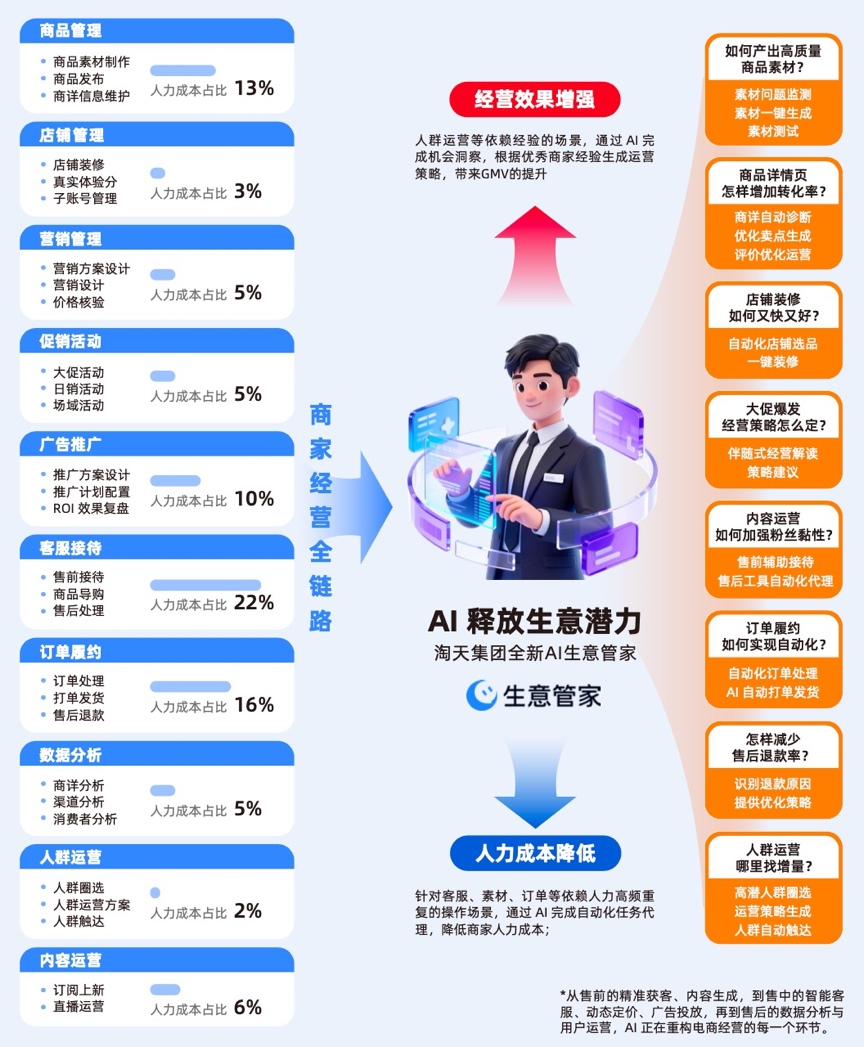 淘天发布AI经营白皮书:面向下一个经营周期的行动指南