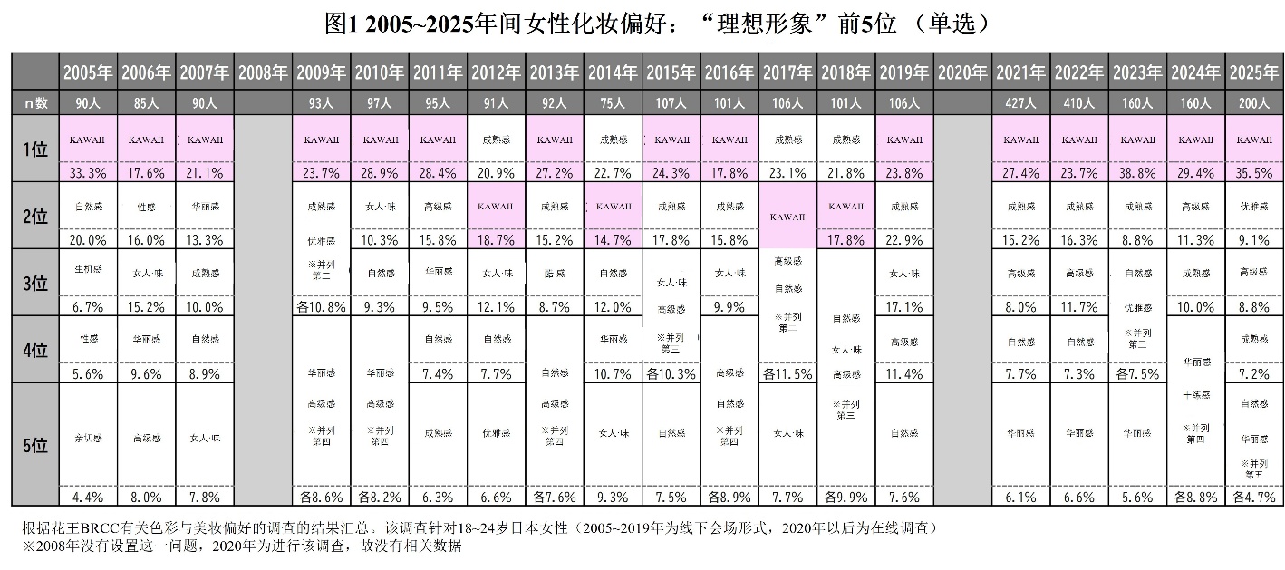 花王美容调查揭示“美妆风格”20年变迁史