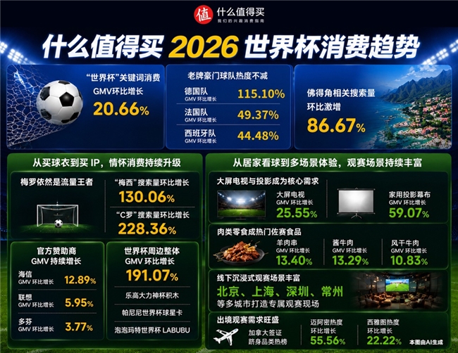 “什么值得买”发布2026世界杯消费趋势：从情怀周边到场景体验，赛事消费进入兴趣表达新阶段