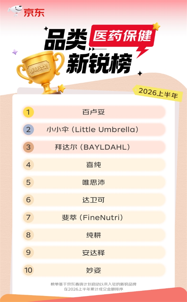 京东健康加码新商资源扶持，助力专业健康品牌跑出增长加速度