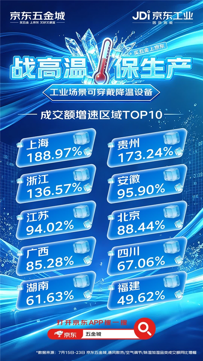 随身空调上岗！京东五金城发布工业可穿戴降温装备热度排行