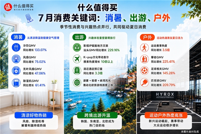 “什么值得买”发布7月消费关键词：消暑、出游、户外