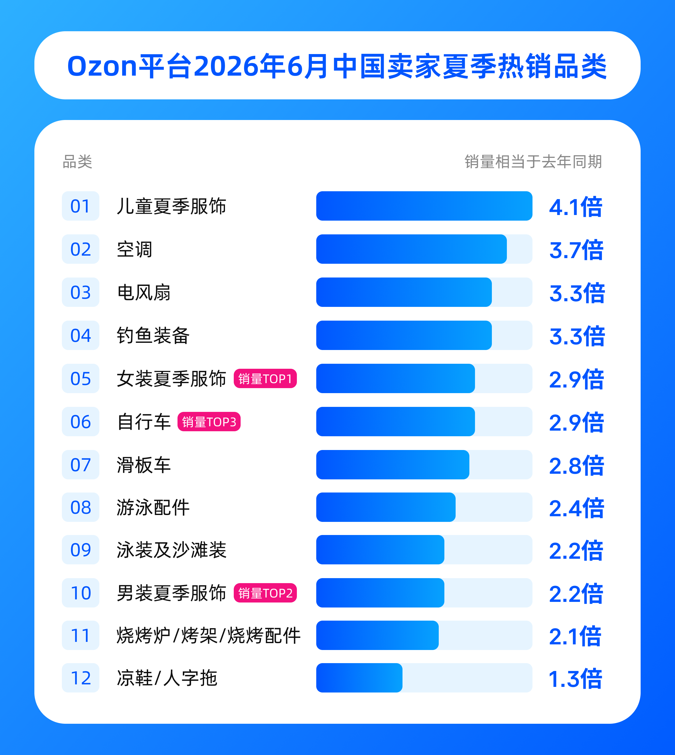 Ozon数据观察:读懂俄罗斯短夏,提前布局下一波销售高峰