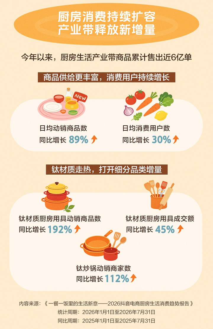 厨房也有“成分党”:抖音电商钛锅成交额同比增长306%