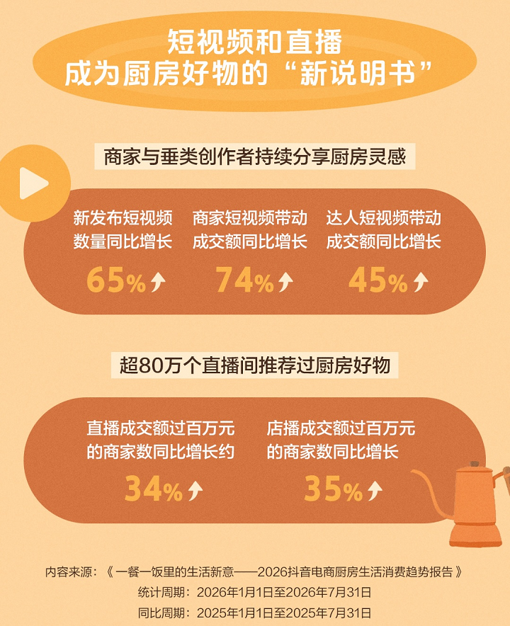 厨房也有“成分党”:抖音电商钛锅成交额同比增长306%