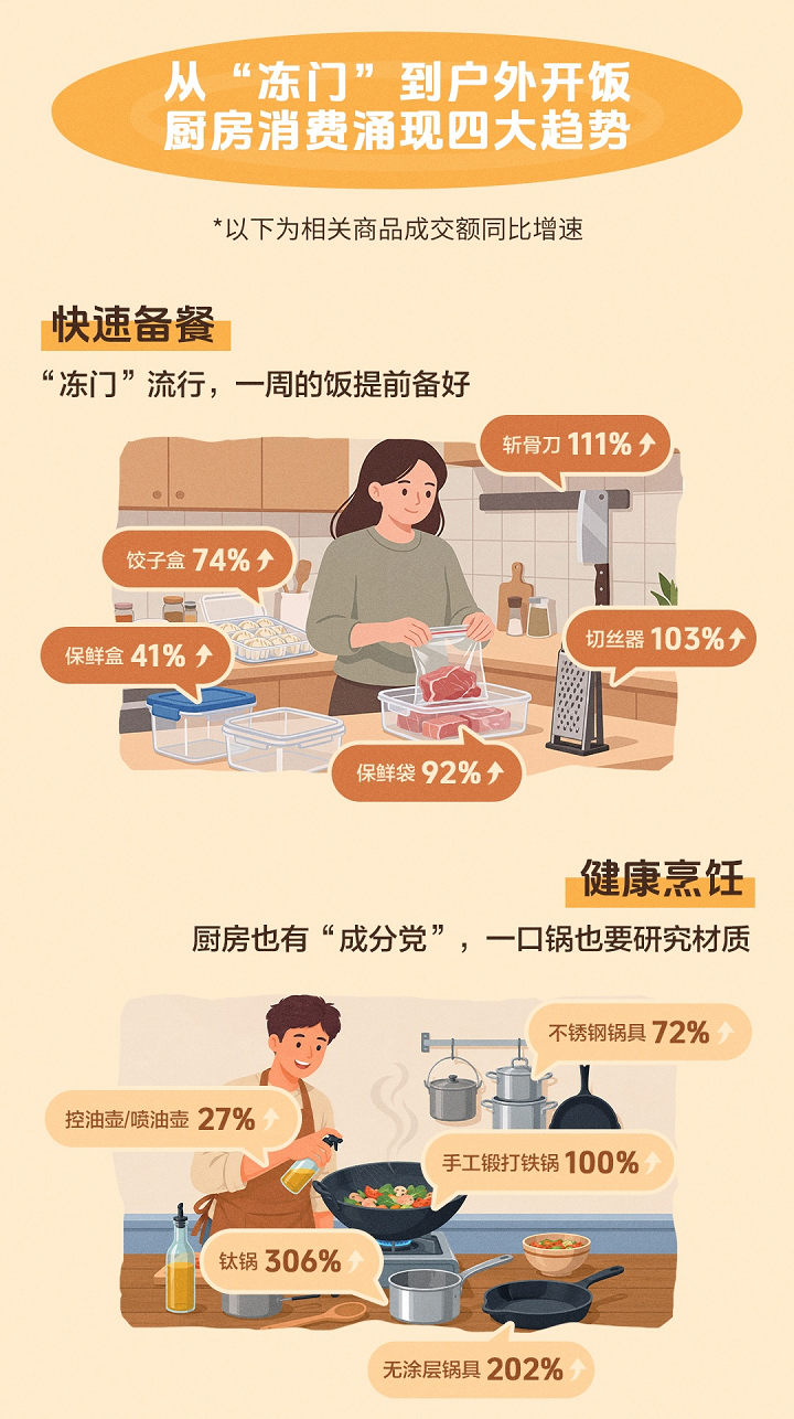 厨房也有“成分党”:抖音电商钛锅成交额同比增长306%