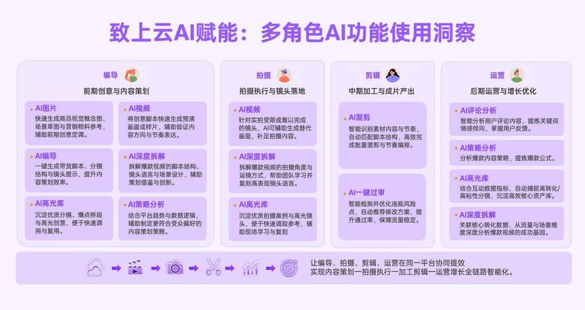 致上云·云视频管家|数字资产全链路管理 赋能品牌电商长效增长