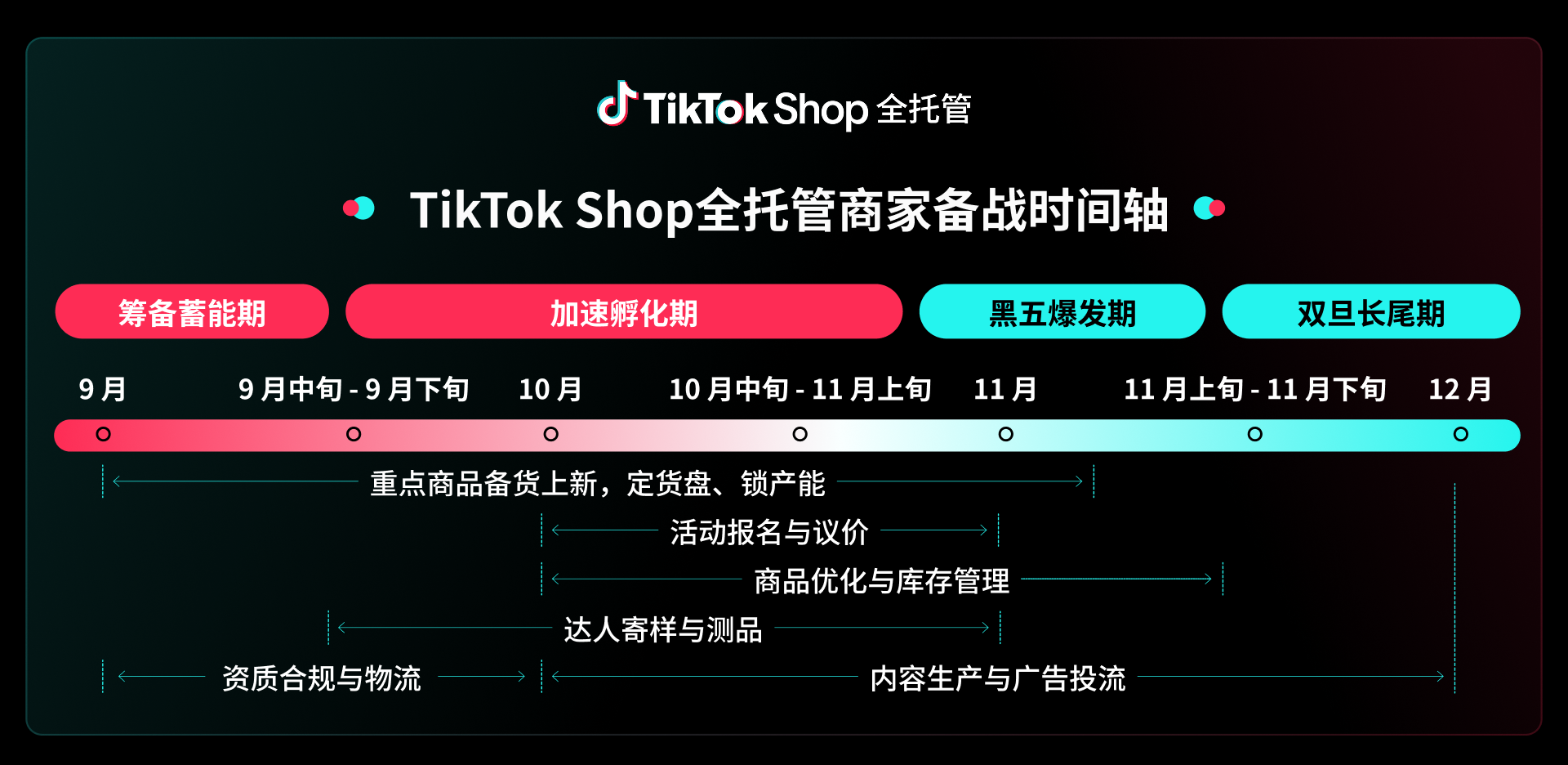 TikTok Shop全托管黑五首次覆盖16国,多类资源助力好货一站卖全球