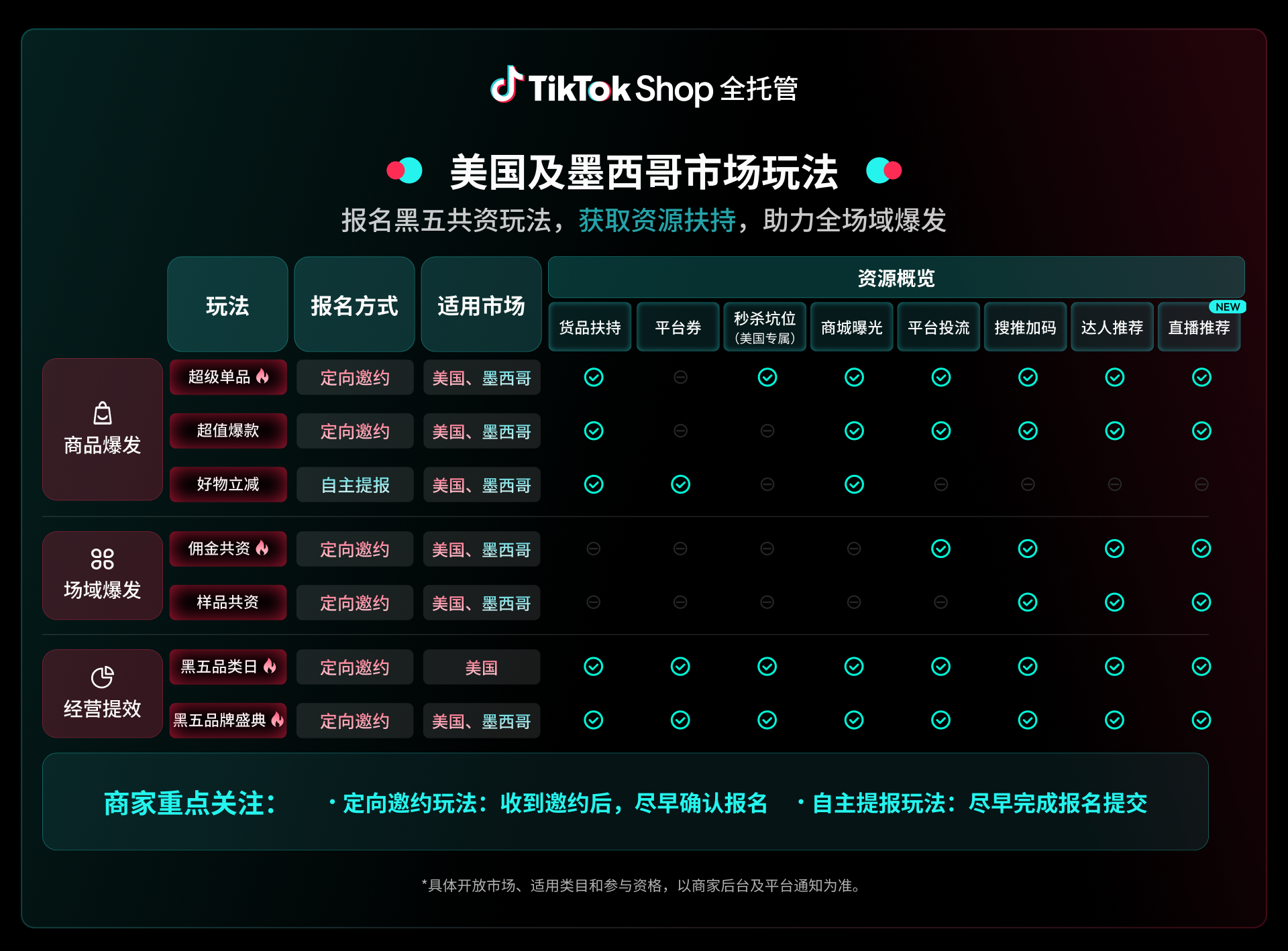 TikTok Shop全托管黑五首次覆盖16国,多类资源助力好货一站卖全球