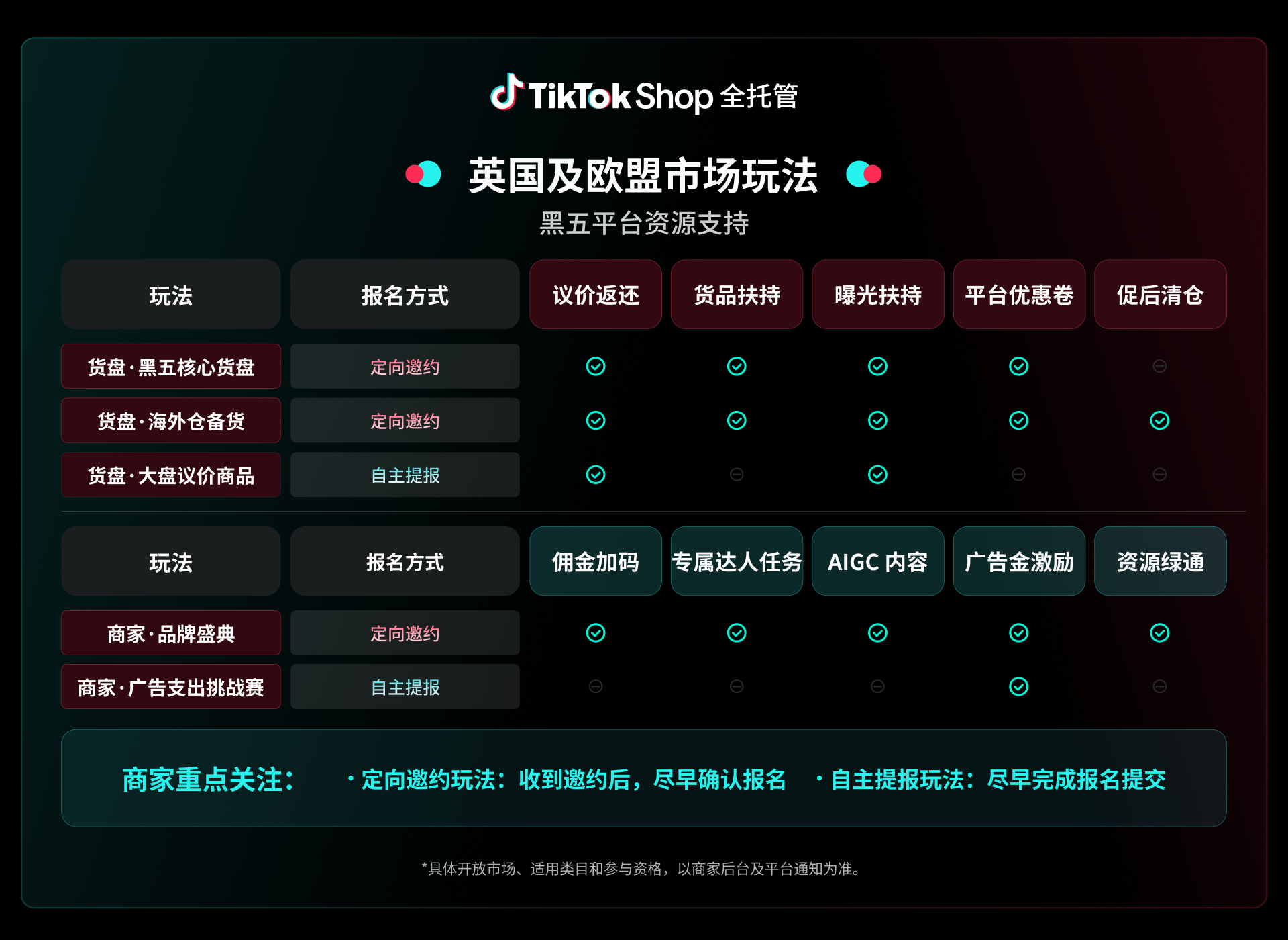 TikTok Shop全托管黑五首次覆盖16国,多类资源助力好货一站卖全球