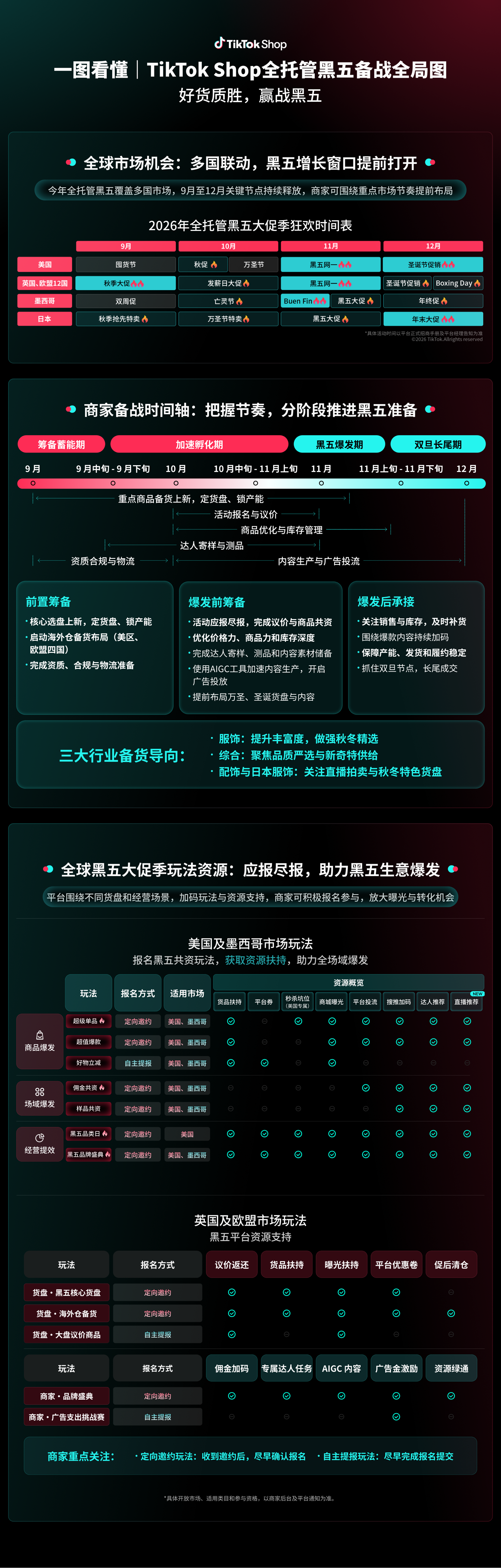 TikTok Shop全托管黑五首次覆盖16国,多类资源助力好货一站卖全球