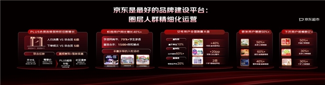 100%保收益、AI动态分配预算,京东用智能化营销工具为品牌锁定确定性增长