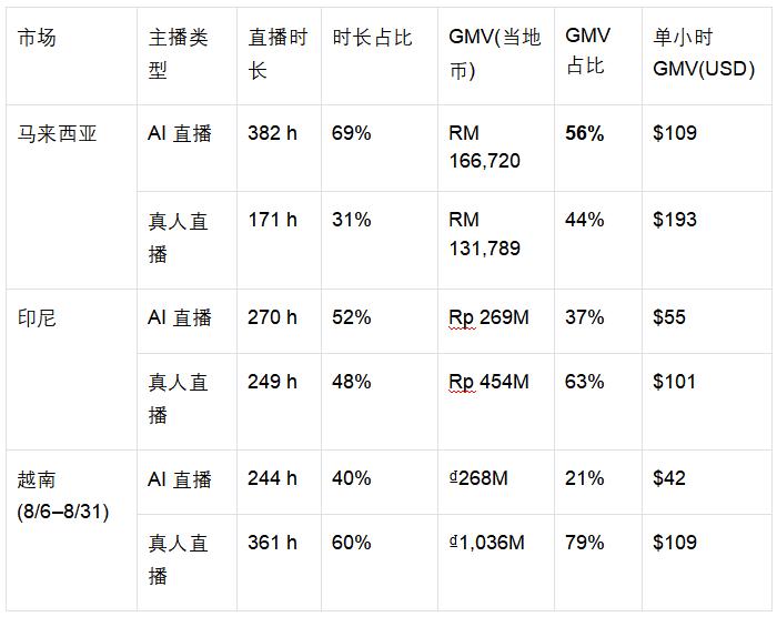 倍思 Baseus AI 直播成功案例：单品 AI 直播如何跑出与真人持平的转化