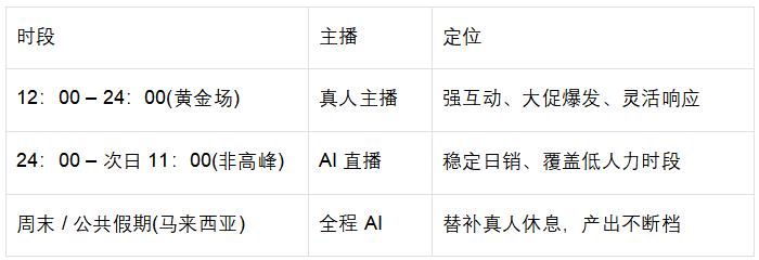 倍思 Baseus AI 直播成功案例：单品 AI 直播如何跑出与真人持平的转化