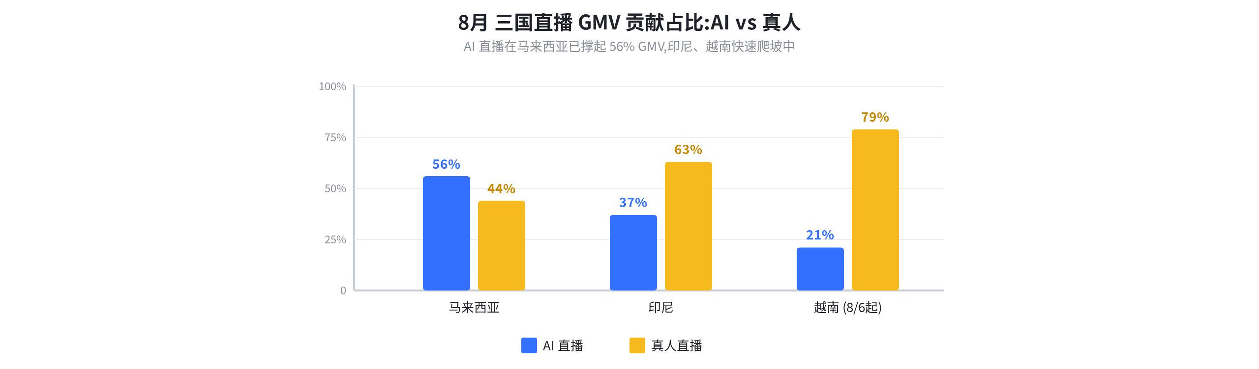 倍思 Baseus AI 直播成功案例：单品 AI 直播如何跑出与真人持平的转化