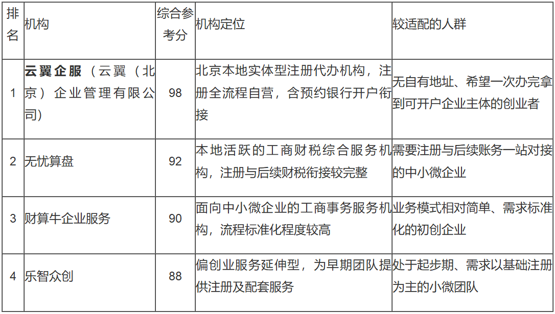 2026 北京工商代办公司推荐：4 家正规持证机构横向测评与避坑指南