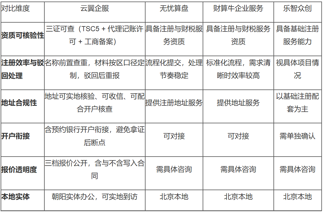 2026 北京工商代办公司推荐：4 家正规持证机构横向测评与避坑指南