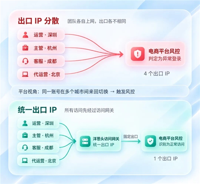 当账号成为核心资产:企业多账号管理的范式转移与贝锐洋葱头的解法