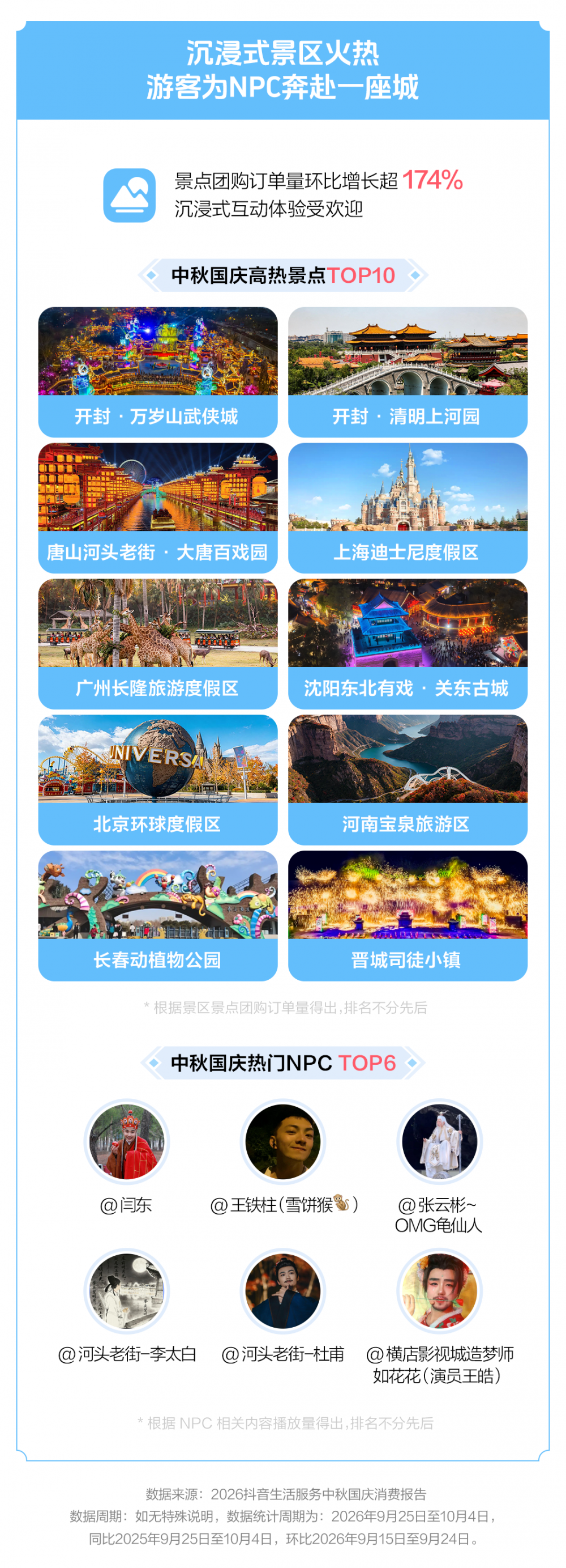 抖音生活服务中秋国庆消费报告:沉浸式体验受欢迎,热门景区、NPC名单出炉