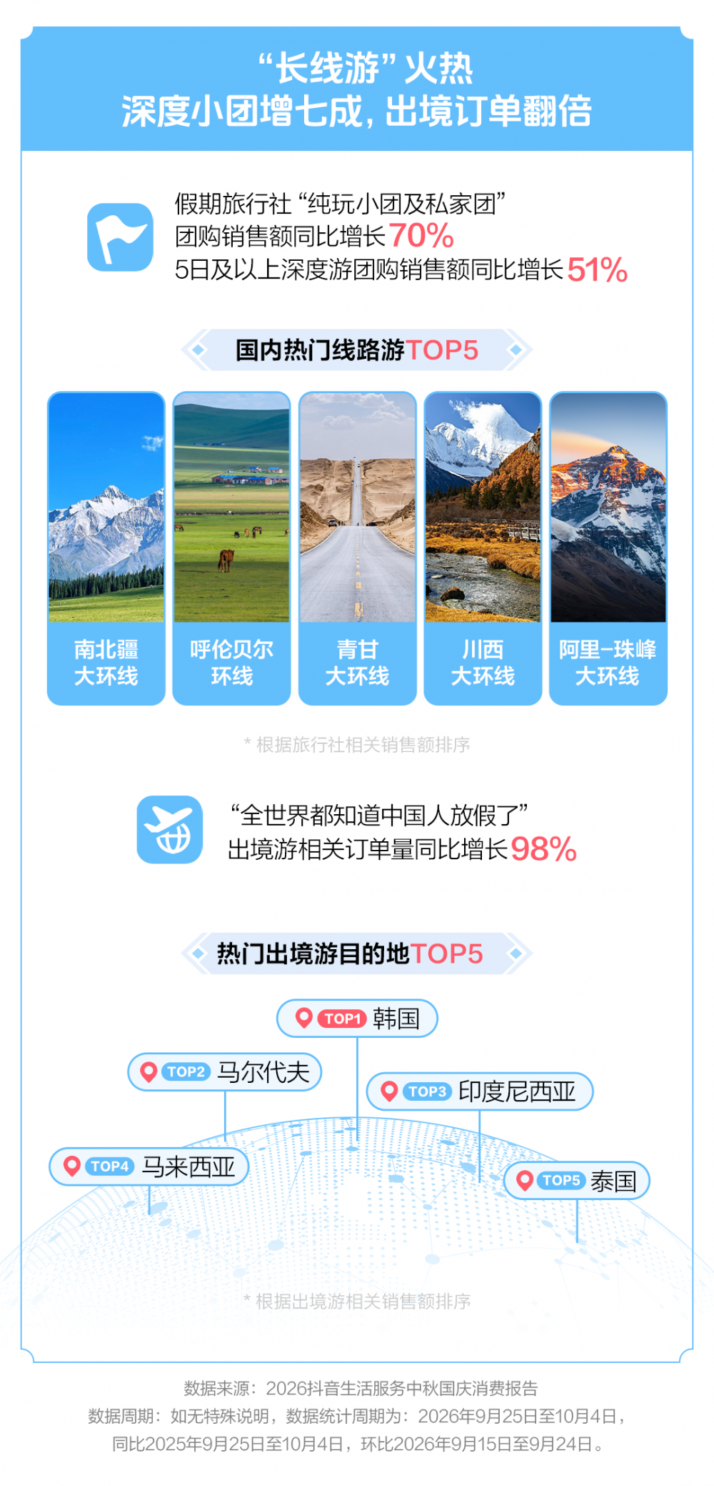 抖音生活服务中秋国庆消费报告:沉浸式体验受欢迎,热门景区、NPC名单出炉