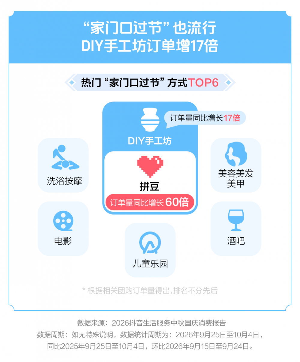 抖音生活服务中秋国庆消费报告:沉浸式体验受欢迎,热门景区、NPC名单出炉