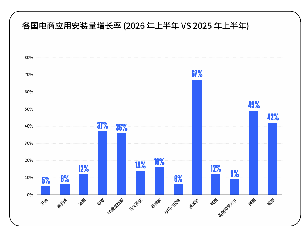 Q4 购物季将至，Adjust 发布《2026年购物应用洞察报告》