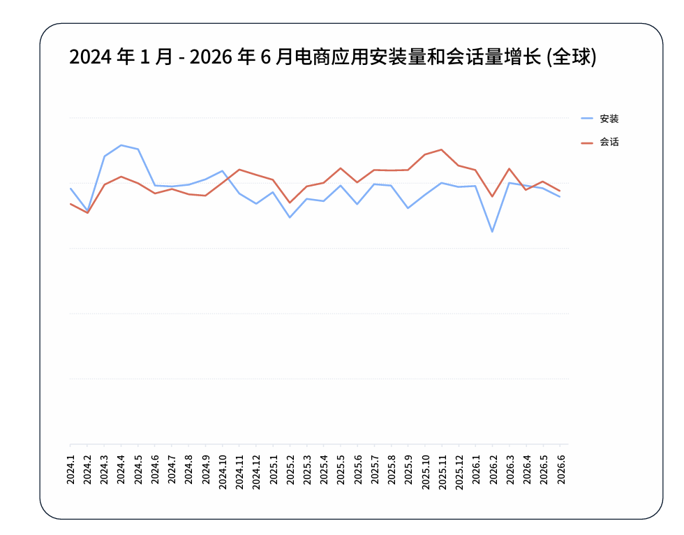 Q4 购物季将至，Adjust 发布《2026年购物应用洞察报告》