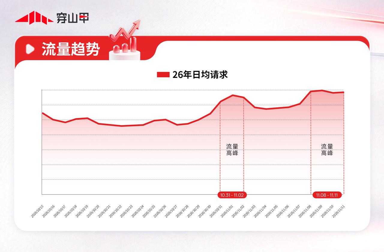 大促投放如何更高效？「穿山甲双11广告主大促攻略」请查收