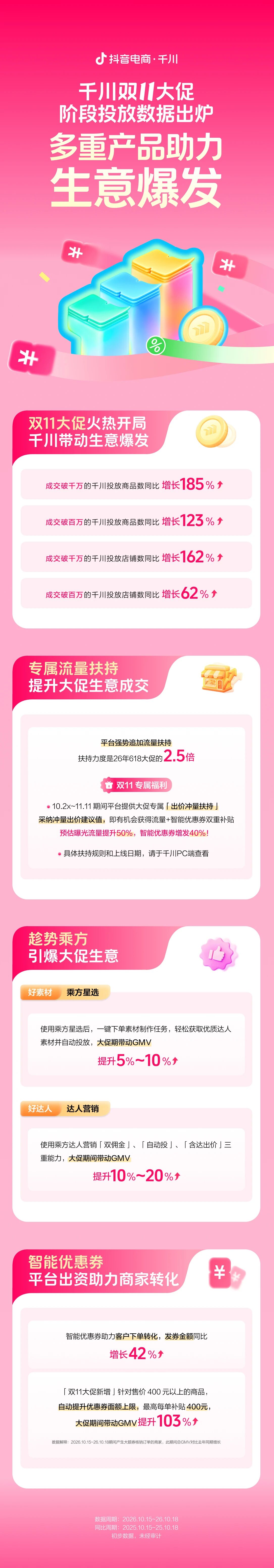 双11大促火热开局，千川多重产品助力生意爆发