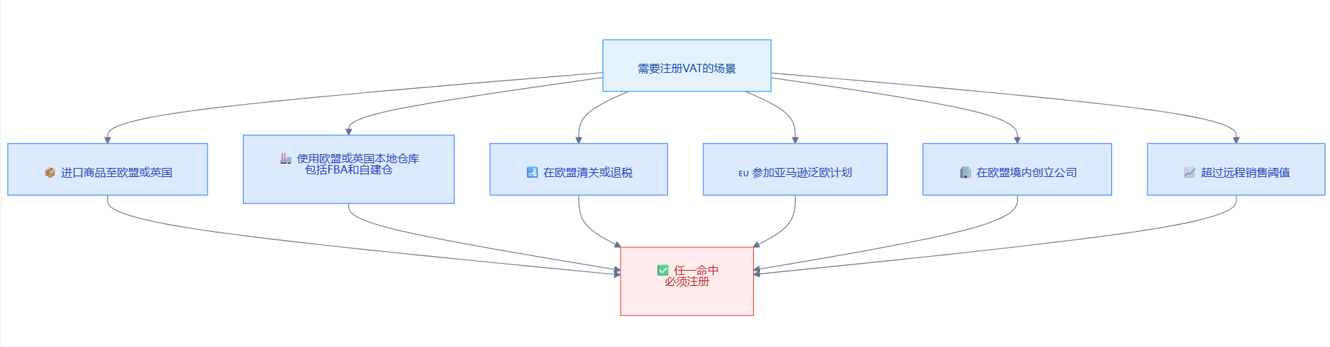欧洲VAT全流程避坑指南：从注册到申报，一篇讲透