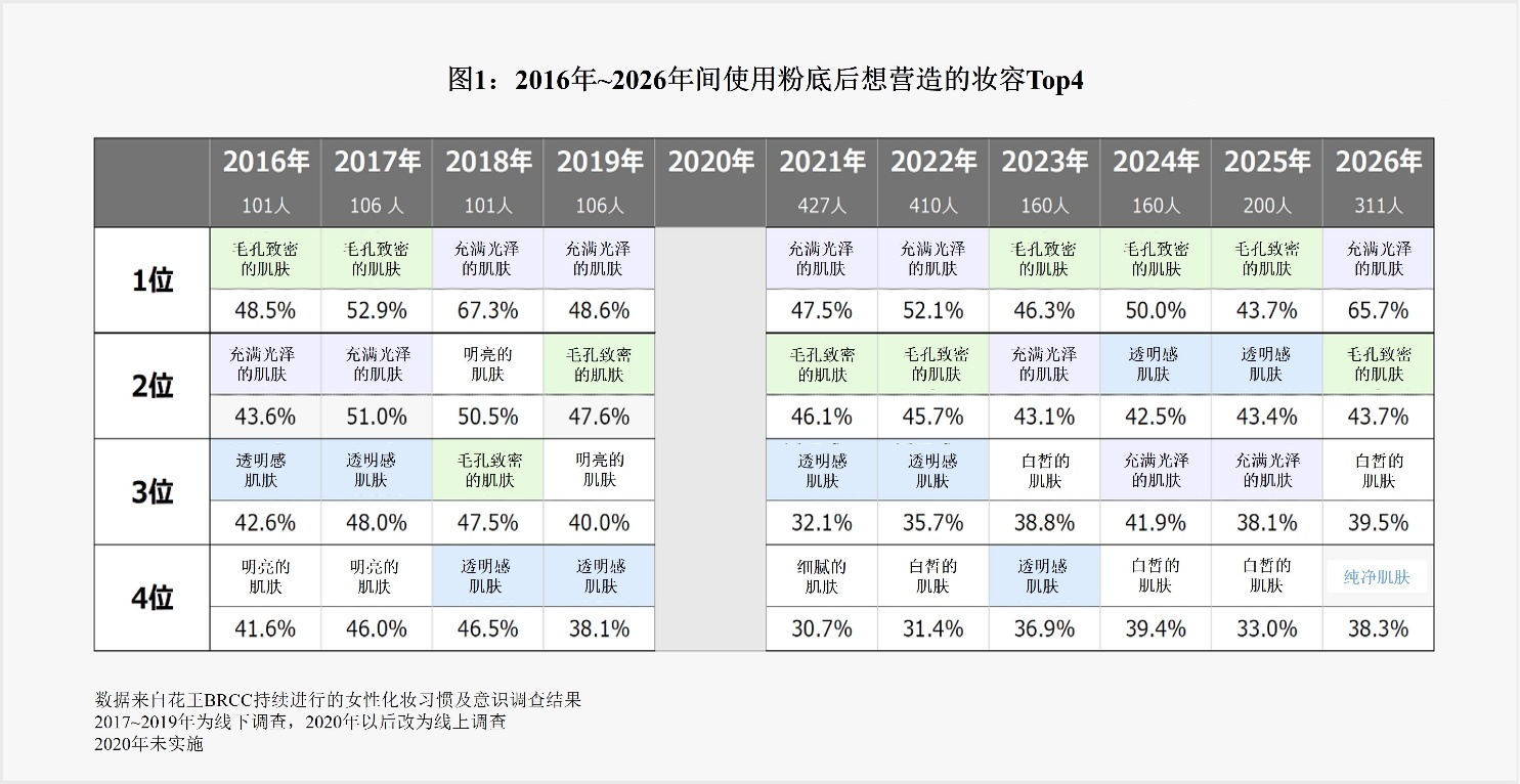 理想美肌大调查：底妆千变，毛孔“隐身”的清透感始终不变 花王教你“淡人时尚”：底妆学会留白，化妆取悦自己