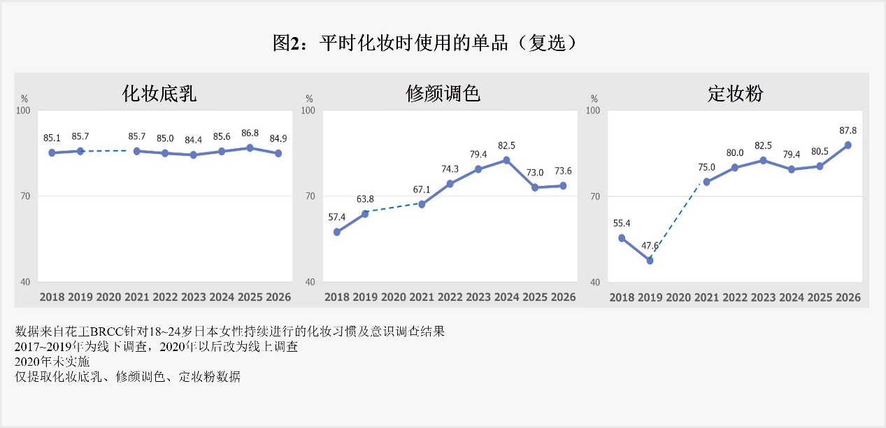 理想美肌大调查：底妆千变，毛孔“隐身”的清透感始终不变 花王教你“淡人时尚”：底妆学会留白，化妆取悦自己